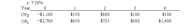 Current Design Co. is considering two mutually exclusive, equally risky, and not repeatable projects, S and L. Their cash flows are shown below. The CEO believes the IRR is the best selection criterion, while the CFO advocates the NPV. If the decision is made by choosing the project with the higher IRR rather than the one with the higher NPV, how much, if any, value will be forgone, i.e., what's the chosen NPV versus the maximum possible NPV? Note that (1)   true value  is measured by NPV, and (2)  under some conditions the choice of IRR vs. NPV will have no effect on the value gained or lost.   A)  $138.10 B)  $149.21 C)  $160.31 D)  $171.42 E)  $182.52