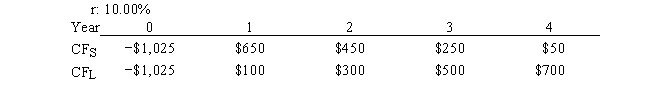 Markman & Sons is considering Projects S and L. These projects are mutually exclusive, equally risky, and not repeatable and their cash flows are shown below. If the decision is made by choosing the project with the higher IRR, how much value will be forgone? Note that under certain conditions choosing projects on the basis of the IRR will not cause any value to be lost because the project with the higher IRR will also have the higher NPV, i.e., no conflict will exist.   A)  $5.47 B)  $6.02 C)  $6.62 D)  $7.29 E)  $7.82