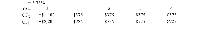 Silverman Co. is considering Projects S and L, whose cash flows are shown below. These projects are mutually exclusive, equally risky, and not repeatable. If the decision is made by choosing the project with the higher MIRR rather than the one with the higher NPV, how much value will be forgone? Note that under some conditions choosing projects on the basis of the MIRR will cause $0.00 value to be lost.   A)  $32.12 B)  $35.33 C)  $38.87 D)  $40.15 E)  $42.16