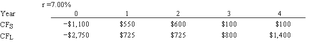 Langton Inc. is considering Projects S and L, whose cash flows are shown below. These projects are mutually exclusive, equally risky, and not repeatable. The CEO believes the IRR is the best selection criterion, while the CFO advocates the MIRR. If the decision is made by choosing the project with the higher IRR rather than the one with the higher MIRR, how much, if any, value will be forgone. In other words, what's the NPV of the chosen project versus the maximum possible NPV? Note that (1)   true value  is measured by NPV, and (2)  under some conditions the choice of IRR vs. MIRR will have no effect on the value lost.   A)  $185.90 B)  $197.01 C)  $208.11 D)  $219.22 E)  $230.32