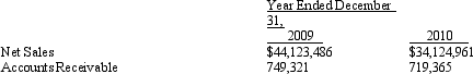 For the fiscal years 2009 and 2010,Apple Co.reported the following:     a.Compute the accounts receivable turnover for 2010. b.Compute the number of days' sales in receivable at the end of 2010.