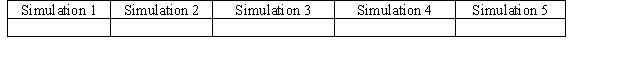 (A)Use a simulation model to help the institute decide how many violins they must reserve with the instrument company.Consider five different possible reservation quantities: 400,500,600,700,800.Which of these quantities yields the highest total revenue,net of instrument costs? (B)Which simulation yields the largest median total revenue? (C)Which simulation has the most risk as measured by spread or dispersion in the data? Please state clearly what statistic you used to answer this question. (D)Are there any simulations in which there is at least a 1 in 20 (i.e.,5%)chance of getting a negative total revenue? Briefly explain in one sentence. (E)For each simulation what is the probability of exceeding $175,000 in total revenue (approximate these numbers as closely as possible from the data given in the above table).Please put your answer in the following table:    (F)Considering your answers for (A)through (E),please state how many instruments you think should be reserved in advance and explain why. (G)Suppose the institute is able to negotiate with the instrument company to reduce the cost for a violin from $500 to $350.Re-run the simulation model using the same reservation quantities (but with $350 for the unused instrument cost).Has the reservation quantity that yields the highest average revenue changed? If so,please explain why this has occurred.