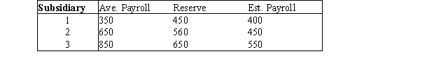 A Michigan company consists of three subsidiaries.Each has the respective average payroll,unemployment reserve fund,and estimated payroll shown in the table below (all figures are in millions of dollars).Any employer in the state of Michigan whose reserve to average payroll ratio is less than 1 must pay 25% of its estimated payroll in unemployment insurance premiums.Otherwise,if the ratio is at least one,the employer pays 13%.The company can aggregate its subsidiaries and label them as separate employers.For example,if subsidiaries 1 and 2 are aggregated,they must pay 25% of their combined payroll in unemployment insurance premiums.Determine which subsidiaries should be aggregated.