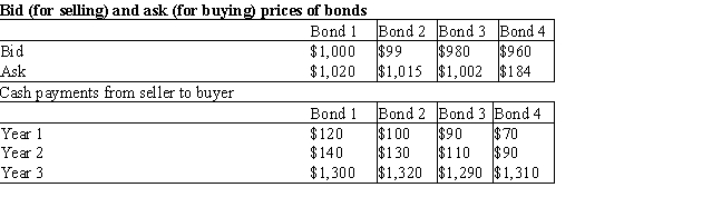 A statistician is currently trying to maximize his profit in the bond market.Four bonds are available for purchase and sale at the bid and ask prices shown in the table below.The statistician can buy up to 1300 units of each bond at the ask price or sell up to 1300 units of each bond at the bid price.During each of the next three years the person who sells a bond will pay the owner of the bond the cash payments that are also shown in the table below.The statistician's goal is to maximize his revenue from selling bonds less his payments for buying bonds,subject to the constraint that after each year's payments are received,his current cash position (due only to cash payments from bonds and not purchases or sales of bonds)is nonnegative.His current cash position can depend on past coupons and that cash accumulated at the end of each year earns 12% annual interest.Determine how to maximize net profit from buying and selling bonds,subject to the constraints previously described.   