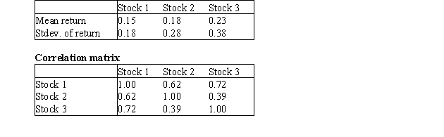 Assume that you are given the following means,standard deviations,and correlations for the annual return on three stocks.    The correlation between stocks 1 and 2 is 0.62,between stocks 1 and 3 is 0.72,and between stocks 2 and 3 is 0.39.You have $12,000 to invest and can invest no more than 55% of your money in any single stock.Determine the minimum variance portfolio that yields an expected annual return of at least 0.15