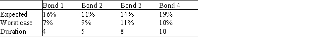 A company is considering investing a total amount of $2.50 million in four bonds.The expected annual return,the worst-case annual return on each bond,and the  duration  of each bond are given in the table below.    The duration of a bond is a measure of the bond's sensitively to interest rates.The company wants to maximize the expected return from its bond investments,subject to the following constraints: -The worst-case return of the bond portfolio must be at least 90%. -The average duration of the portfolio must be at most 7 -Because of diversification requirements,at most 35% of the total amount invested in a single bond. Determine how the company can maximize the expected return on its investment.