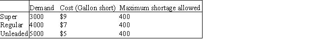 An oil delivery truck contains five compartments,holding up to 2800,2900,1200,1800,and 3200 gallons of fuel,respectively.The company must deliver three types of fuel (super,regular,and unleaded)to a customer.The demands,penalty per gallon short,and the maximum allowed shortage are shown in the table below.Each compartment of the truck can carry only one type of gasoline.Determine how to load the truck in a way that minimizes shortage costs.