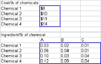 A pharmaceutical company produces a drug from four chemicals.Today the company must produce 1000 pounds of the drug.The three active ingredients in the drug are labeled A,B,and C.By weight,at least 8% of the drug must consist of A,at least 4% must consist of B,and at least 2% must consist of C.The cost per pound of each chemical and the amount of each active ingredient in 1 pound of each chemical are given below.It is necessary that at least 100 pounds of chemical 2 be used.   Determine the cheapest way of producing today's batch of this drug.