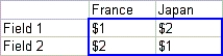 An oil company controls two oil fields.Field 1 can produce up to 45 million barrels of oil per day,and field 2 can produce up to 55 million barrels of oil per day.At field1,it costs $3 to extract and refine a barrel of oil; at field 2,the cost is $2.The company sells oil to two countries: France and Japan.The shipping costs per barrel are shown below.   Each day,France is willing to buy up to 45 million barrels (at $6 per barrel),and Japan is willing to buy up to 35 million barrels (at $6.50 per barrel).Determine how to maximize the company's profit.