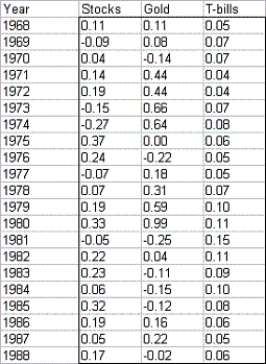 The risk index of an investment can be obtained by taking the absolute values of percentage changes in the value of the investment for each year and averaging them.Suppose you are trying to determine what percentage of your money you should invest in T-bills,gold,and stocks.The table below lists the annual returns (percentage changes in value)for these investments for the years 1968-1988.   Let the risk index of a portfolio be the weighted average of the risk indexes of these investments,where the weights are the fractions of your money assigned to the investments.Suppose that the amount of each investment must be between 20% and 50% of the total invested.You would like the risk index of your portfolio to equal 0.15,and your goal is to maximize the expected return on your portfolio.Determine the maximum expected return on your portfolio,subject to the stated constraints.Use the average return earned by each investment during the years 1968-1988 as your estimate of expected return.