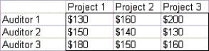 A large accounting firm has three auditors.Each can work up to 180 hours during the next month,during which time three projects must be completed.Project 1 takes 140 hours,project 2 takes 150 hours,and project 3 takes 170 hours.The amount per hour that can be billed for assigning each auditor to each project is given in the table below:   Determine how to maximize total billings during the next month by formulating the company's problem as a transportation model.