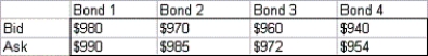Laila,an Egyptian Broker,is currently trying to maximize her profit in the bond market.Four bonds are available for purchase and sale at the bid and ask prices shown in the table be below:   Laila can buy up to 1000 units of each bond at the ask price or sell up to 1000 units of each bond at the bid price.During each of the next 3 years,the person who sells a bond will pay the owner of the bond the cash payments shown in the table below:   Laila's goal is to maximize her revenue from selling bonds less her payment for buying bonds,subject to the constraint that after each year's payments are received,her current cash position (due only to cash payments from bonds and not purchases or sales of bonds)is nonnegative.Note that her current cash position can depend on past coupons and that cash accumulated at the end of each year earns 13% annual interest.Determine how to maximize net profit from buying and selling bonds,subject to the constraints previously described.Why do you think we limit the number of units of each bond that can be bought or sold?
