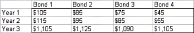 Laila,an Egyptian Broker,is currently trying to maximize her profit in the bond market.Four bonds are available for purchase and sale at the bid and ask prices shown in the table be below:   Laila can buy up to 1000 units of each bond at the ask price or sell up to 1000 units of each bond at the bid price.During each of the next 3 years,the person who sells a bond will pay the owner of the bond the cash payments shown in the table below:   Laila's goal is to maximize her revenue from selling bonds less her payment for buying bonds,subject to the constraint that after each year's payments are received,her current cash position (due only to cash payments from bonds and not purchases or sales of bonds)is nonnegative.Note that her current cash position can depend on past coupons and that cash accumulated at the end of each year earns 13% annual interest.Determine how to maximize net profit from buying and selling bonds,subject to the constraints previously described.Why do you think we limit the number of units of each bond that can be bought or sold?