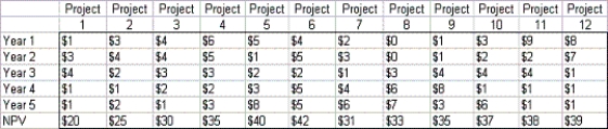 The financial CEO is given a group of possible investments projects for his company's capital.For each project,he is given the NPV that each project would add to the firm,as well as the cash outflow required by each project during each year as shown in the table below:   Determine the investments that maximize the firm's NPV.The firm has 30 million dollars available during each of the next 5 years.All numbers are in millions of dollars.