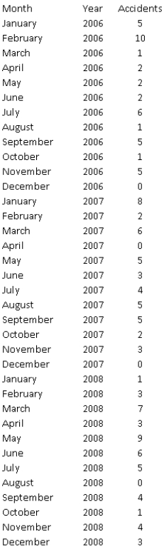 The number of reported accidents at a manufacturing plant located in Flint,Michigan,was recorded at the start of each month.These data are provided in the table below:   Is this time series random? Perform a runs test and compute a few autocorrelations to support your answer.