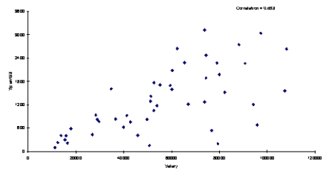 Below you will find a scatterplot of data gathered by a mail-order company.The company has been able to obtain the annual salaries of their customers and the amount that each of these customers spent with the company in 1998.Based on the scatterplot below,would you conclude that these data meet all four assumptions of regression? Explain your answer.  