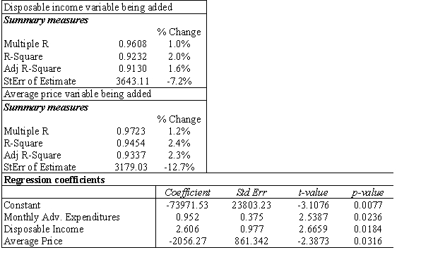 (A)Summarize the findings of the stepwise regression method using this cutoff value. (B)When the cutoff value was increased to 0.10,the output below was the result.The table at top left represents the change when the disposable income variable is added to the model and the table at top right represents the average price variable being added.The regression model with both added variables is shown in the bottom table.Summarize the results for this model.    (C)Which model would you recommend using? Why?
