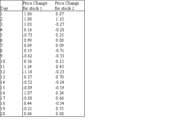 An investor wants to compare the risks associated with two different stocks.One way to measure the risk of a given stock is to measure the variation in the stock's daily price changes.The investor obtains a random sample of 20 daily price changes for stock 1 and 20 daily price changes for stock 2.These data are shown in the table below.Show how this investor can compare the risks associated with the two stocks by testing the null hypothesis that the variances of the stocks are equal.Use = 0.10 and interpret the results of the statistical test.