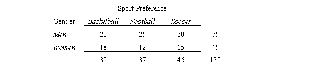 A sport preference poll yielded the following data for men and women.Use the 5% significance level and test to determine if sport preference and gender are independent.