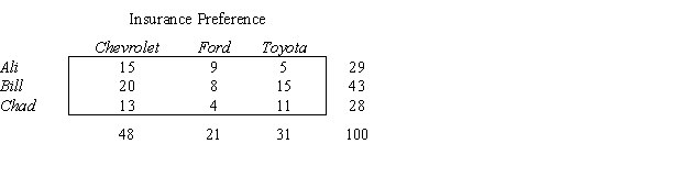 The number of cars sold by three salespersons over a 6-month period are shown in the table below.Use the 5% level of significance to test for independence of salespersons and type of car sold.   