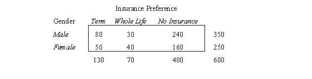 An insurance firm interviewed a random sample of 600 college students to find out the type of life insurance preferred,if any.The results are shown in the table below.Is there evidence that life insurance preference of male students is different than that of female students.Test at the 5% significance level.   