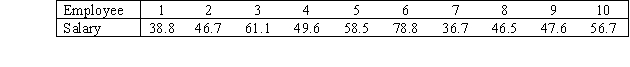 Consider the frame of 50 full-time employees of Computer Technologies,Inc (CTI).CTI's human resources manager has collected annual salary figures for all employees and she has calculated a mean of $47,723,a median of $41,082 and a standard deviation of $24,167.A simple random sample of 10 employees is presented below (salary is in $1,000's).Compute the mean,median,and standard deviation for the sample and compare these statistics with the measures for the entire company.   