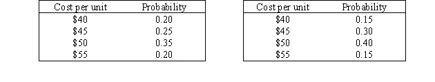Tyson Manufacturing (a maker of industrial products)is interested in marketing a new product.The company must decide whether to manufacture this product essentially on its own or employ a subcontractor to manufacture it.Below are two tables that represent the information related to the estimated probability distribution of the cost of one unit of this product under each alternative. Assuming that Tyson seeks to minimize the expected unit cost of manufacturing of buying the new product,should the company make the new product or buy it from a subcontractor? Show your work.