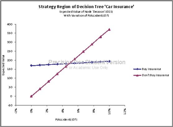 What impact,if any,does the probability of being in an accident have on her decision? Briefly explain your answer  