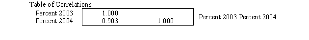 The percentage of the US population without health insurance coverage for samples from the 50 states and District of Columbia for both 2003 and 2004 produced the following table of correlations. What does the table for the two given sets of percentages tell you in this case?