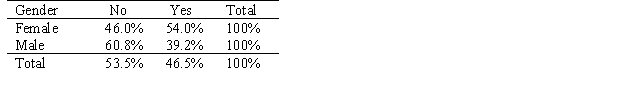 The students at small community college in Iowa apply to study either English or Business.Some administrators at the college are concerned that women are being discriminated against in being allowed admittance,particularly in the business program.Below,you will find two pivot tables that show the percentage of students admitted by gender to the English program and the Business school.The data has also been presented graphically.What do the data and graphs indicate?