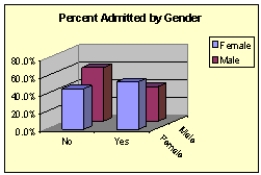 The students at small community college in Iowa apply to study either English or Business.Some administrators at the college are concerned that women are being discriminated against in being allowed admittance,particularly in the business program.Below,you will find two pivot tables that show the percentage of students admitted by gender to the English program and the Business school.The data has also been presented graphically.What do the data and graphs indicate?