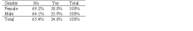 The students at small community college in Iowa apply to study either English or Business.Some administrators at the college are concerned that women are being discriminated against in being allowed admittance,particularly in the business program.Below,you will find two pivot tables that show the percentage of students admitted by gender to the English program and the Business school.The data has also been presented graphically.What do the data and graphs indicate?