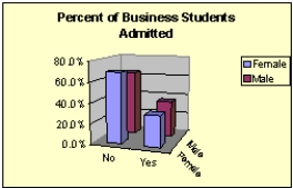 The students at small community college in Iowa apply to study either English or Business.Some administrators at the college are concerned that women are being discriminated against in being allowed admittance,particularly in the business program.Below,you will find two pivot tables that show the percentage of students admitted by gender to the English program and the Business school.The data has also been presented graphically.What do the data and graphs indicate?