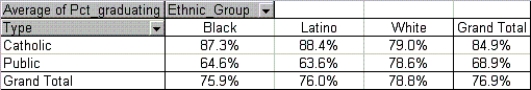 A sample of 30 schools produced the pivot table shown below for the average percentage of students graduating from high school.Use this table to determine how the type of school (public or Catholic)that students attend affects their chance of graduating from high school.