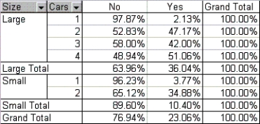 A data set from a sample of 399 Michigan families was collected.The characteristics of the data include family size (large or small),number of cars owned by family (1,2,3,or 4),and whether family owns a foreign car.Excel produced the pivot table shown below. Use this pivot table to determine how family size and number of cars owned influence the likelihood that a family owns a foreign car.