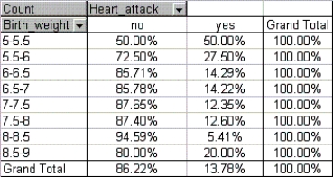 A health magazine reported that a man's weight at birth has a significant impact on the chance that the man will suffer a heart attack during his life.A statistician analyzed a data set for a sample of 798 men,and produced the pivot table and histogram shown below.Determine how birth weight influences the chances that a man will have a heart attack.