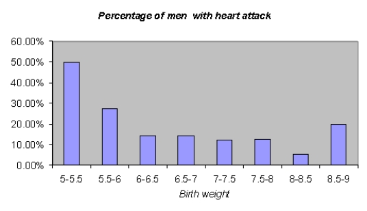 A health magazine reported that a man's weight at birth has a significant impact on the chance that the man will suffer a heart attack during his life.A statistician analyzed a data set for a sample of 798 men,and produced the pivot table and histogram shown below.Determine how birth weight influences the chances that a man will have a heart attack.