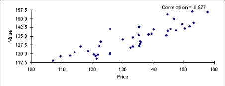 The following scatterplot compares the selling price and the appraised value.   Is there a linear relationship between these two variables? If so,how would you characterize the relationship?