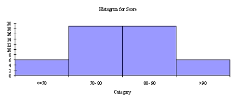 An operations management professor is interested in how her students performed on her midterm exam.The histogram shown below represents the distribution of exam scores (where the maximum score is 100)for 50 students.   Based on this histogram,how would you characterize the students' performance on this exam?