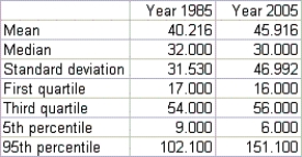 A question of great interest to economists is how the distribution of family income has changed in the United States during the last 20 years.The summary measures and histograms shown below are generated for a sample of 500 family incomes,using the 1985 and 2005 income for each family in the sample. Summary Measures:       Based on these results,discuss as completely as possible how the distribution of family income in the United States changed from 1985 to 2005.