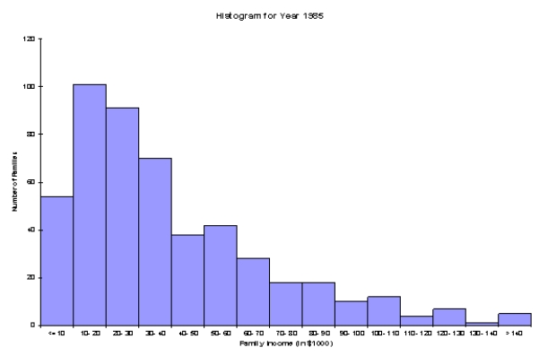A question of great interest to economists is how the distribution of family income has changed in the United States during the last 20 years.The summary measures and histograms shown below are generated for a sample of 500 family incomes,using the 1985 and 2005 income for each family in the sample. Summary Measures:       Based on these results,discuss as completely as possible how the distribution of family income in the United States changed from 1985 to 2005.