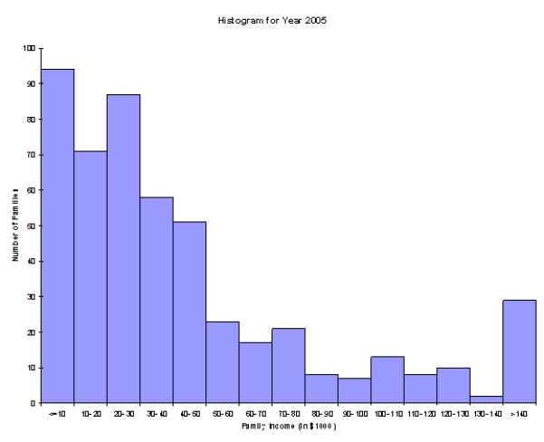 A question of great interest to economists is how the distribution of family income has changed in the United States during the last 20 years.The summary measures and histograms shown below are generated for a sample of 500 family incomes,using the 1985 and 2005 income for each family in the sample. Summary Measures:       Based on these results,discuss as completely as possible how the distribution of family income in the United States changed from 1985 to 2005.