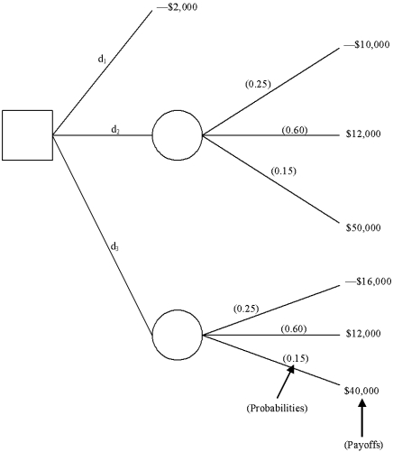 A decision-maker has decided to expand her operations and become more efficient. Decision variable d<sub>1</sub> is to do nothing; d<sub>2</sub> is a moderate expansion; and d<sub>3</sub> is a major expansion.    a. Determine the expected value of d<sub>2</sub> if the states of nature are S<sub>1</sub> = 0.25; S<sub>2</sub> = 0.60; and S<sub>3</sub> = 0.15. b. Determine the expected value for d<sub>3</sub> if the states of nature are S<sub>1</sub> = 0.25; S<sub>2</sub> = 0.60; and S<sub>3</sub> = 0.15.