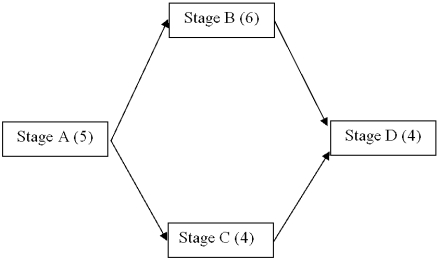 You were just promoted to manage the process defined by the four stages A to D below. This process could be a human resource management, marketing, accounting, finance, or engineering process and you are the manager. This is your chance to impress your boss and be promoted again. After three months on the job you realize something is not right with the process because your employees experience big pile ups of work, things take too long to be processed, the opportunity for error is increasing, and the entire process is approaching chaos. Do a process and capacity analysis of this process. The numbers in parentheses #) are the times in minutes to complete one unit of work. Demand on the process averages 30 units per hour and each unit must be worked on by all four stages. Administrative clerks) do Stage A work. The assistant managers) do Stages C and D work. The coding specialists) do Stage B work.   Currently, there are 3 administrative clerks, 2 coding specialist, and 3 assistant managers on duty. Each assistant manager is cross-trained so he/she can do Stage C or Stage D work.  a. Which stage of work is the bottleneck? What is the capacity in units per hour) at the bottleneck stage? b. What should the throughput rate be set at so that the utilization at the bottleneck stage is 90%? c. Based on your throughput rate found in question b above, what will be the utilization at each of the work stages?