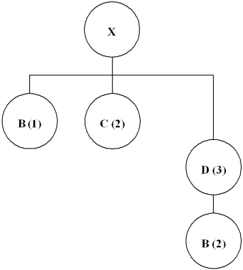  The BOM for Product X is shown below, followed by a table of inventory data. The master production schedule quantity calls for the completion of 300 Xs in Week 7. The lead-time for production of X is 2 weeks and there are currently no units of X available.    \begin{array} { l c c }  \text { Data Category } & { C } & { D } \\ \hline \text { Lot Sizing Rule } & \text { FOQ } = 700 & \text { LFL } \\ \text { Lead-Time } & 2 \text { weeks } & 1 \text { week } \\ \text { Scheduled Receipts } & 0 & 0 \\ \text { Beginging On-Hand Inventory) } & 200 & 200 \end{array}   a. When and what quantity will be the planned order release for Item C? b. Determine the week and the quantity of the planned order release for Item D. 