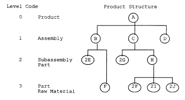 A manufacturing company is interested in making a product structure tree for one of its major products. They know that product A is made up of assemblies B, C, and D. Each B assembly is made up of one raw material F, and 2 E parts. Each C assembly is composed of 2 G parts and one H subassembly. Each H sub?assembly is made up of 2 F raw materials, 2 1 parts and 2 J parts. a. How many units of part G are needed to make one unit of product A? b. How many units of raw material F are needed to make up one unit of product A?