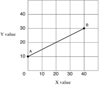 <strong>Exhibit 1A-1 Straight line Straight line AB in Exhibit 1A-1 shows which of the following?</strong> A)There is no relationship between variable X and variable Y. B)Decreasing values for X will cause the values of Y to increase. C)There is a direct relationship between X and Y. D)There is a negative relationship between X and Y.