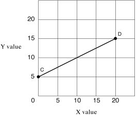 <strong>Exhibit 1A-2 Straight line In Exhibit 1A-2,as X increases along the horizontal axis,corresponding to points C-D on the line,the Y values increase.The relationship between the X and Y variables is:</strong> A)direct. B)inverse. C)independent. D)variable.