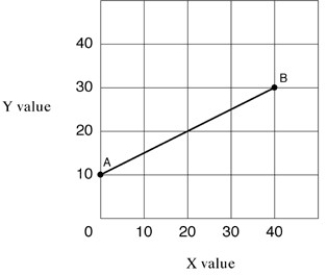 <strong>Exhibit 1A-3 Straight line As shown in Exhibit 1A-3,the slope of straight line AB:</strong> A)decreases with increases in X. B)increases with increases in X. C)increases with decreases in X. D)remains constant with changes in X.