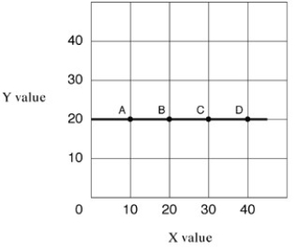 <strong>Exhibit 1A-5 Straight line In Exhibit 1A-5,the slope of the straight line A-D is:</strong> A)zero. B)1. C)1/2. D)-1.